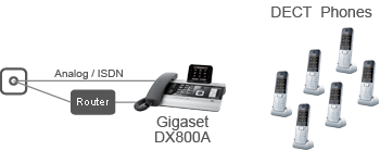 How it works - Gigaset DX 800 A