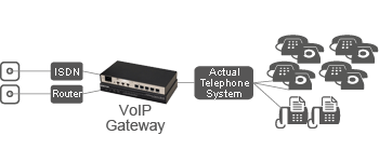 How it works - VoIP Gateway